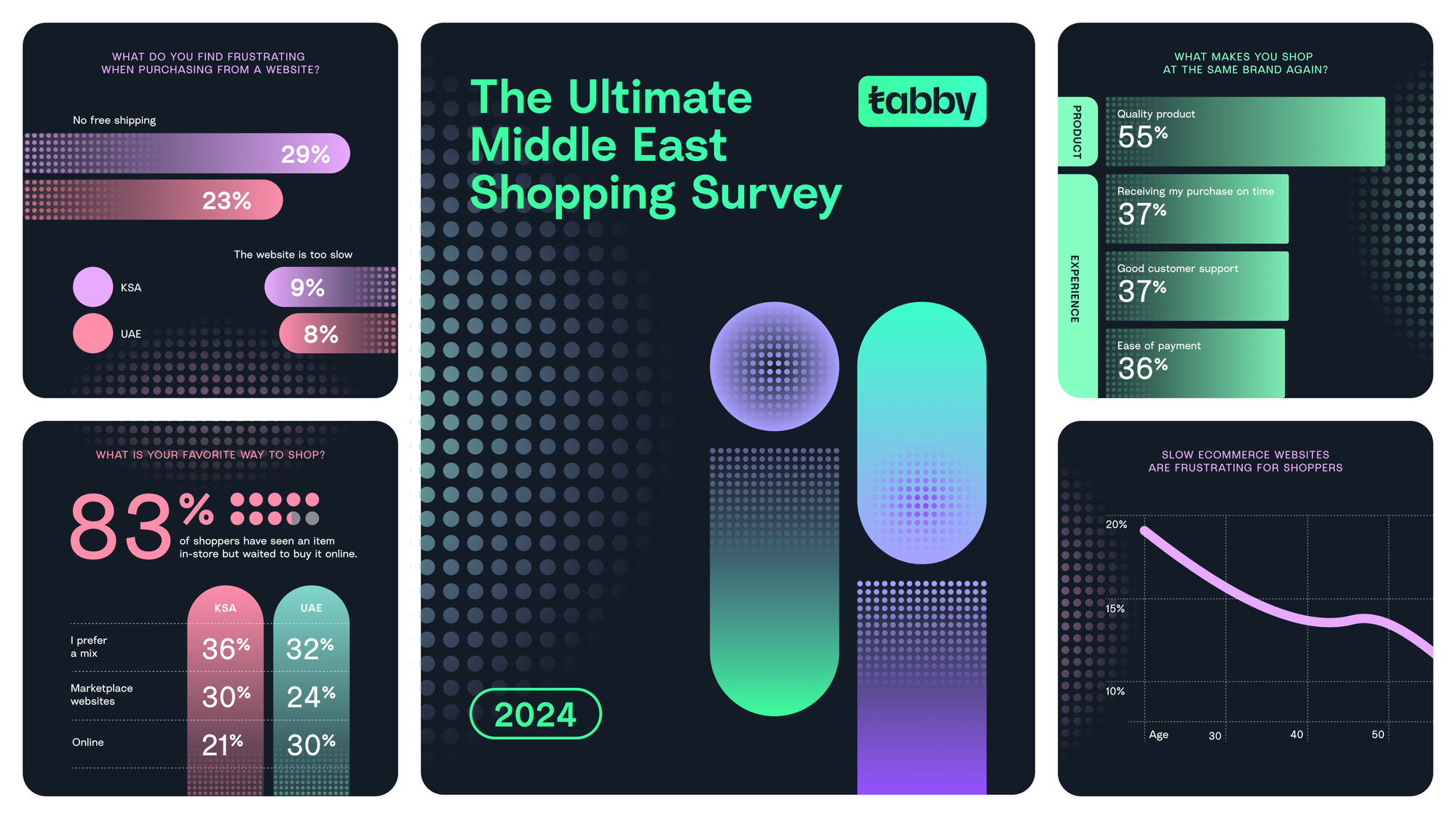 The Ultimate Middle East Shopping Survey 2024